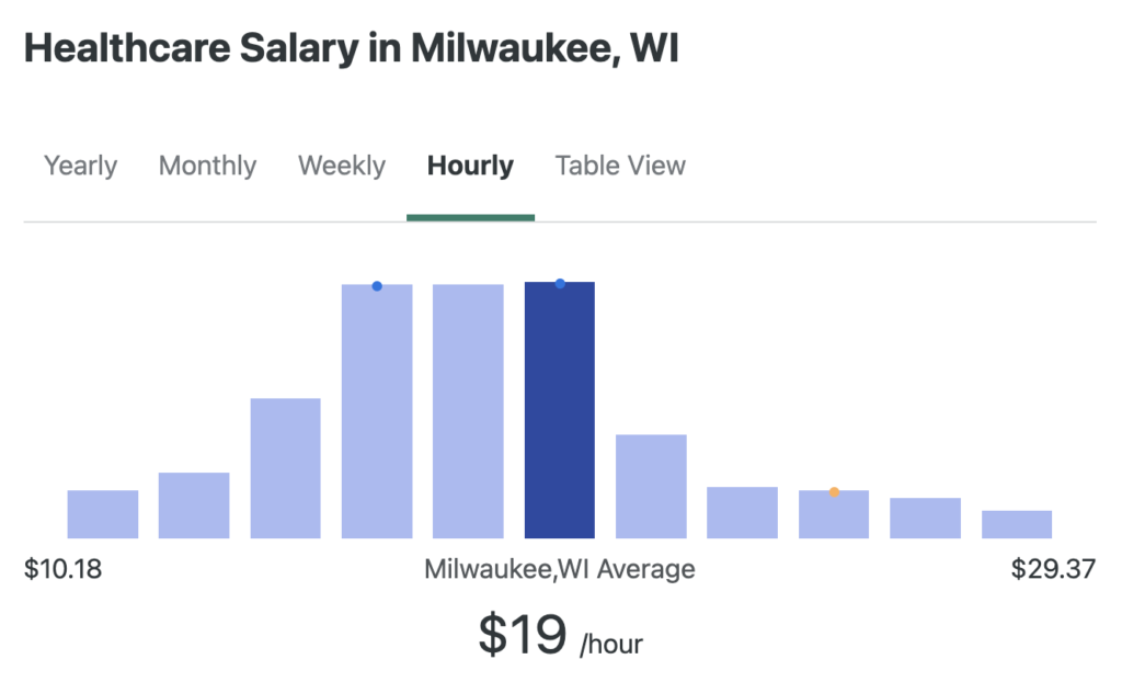 Ảnh hiện thông tin về mức lương trung bình của ngành chăm sóc sức khoẻ tại Milwaukee